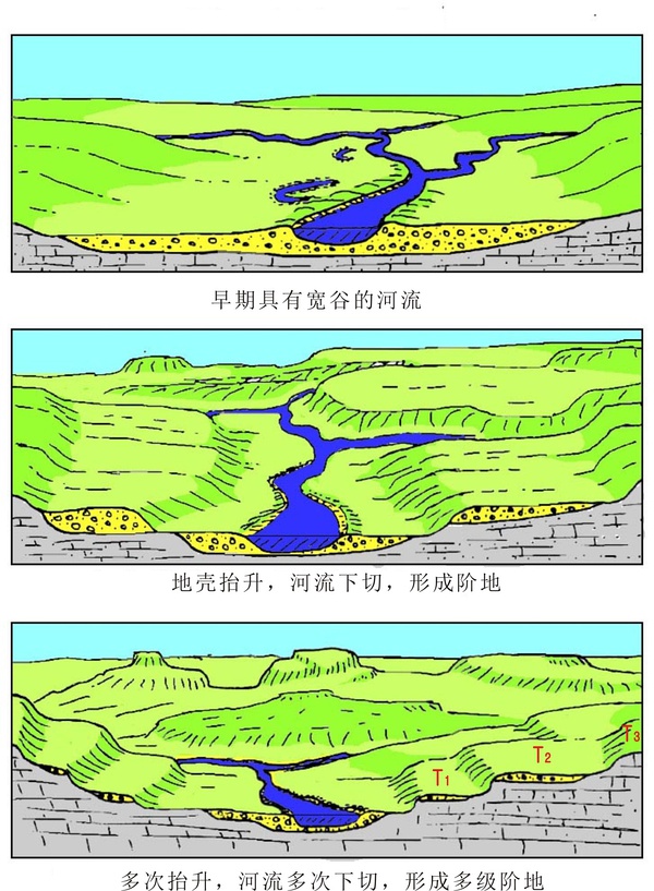 河流阶地模式图(选自geologycafe